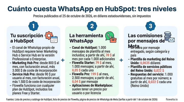 Infographic of the three layers of WhatsApp HubSpot cost: the HubSpot subscription, the WhatsApp tool and Meta’s message fees, with prices as published on 25 October 2026