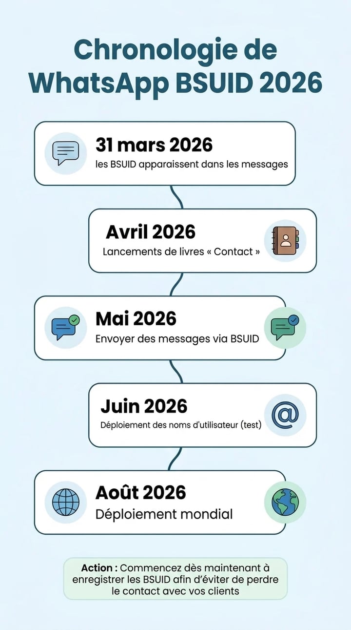 Infographie présentant le calendrier de déploiement du BSUID de WhatsApp pour 2026, avec les dates clés de mars à août