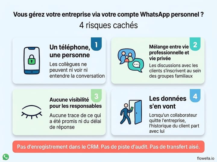 Four hidden risks of using personal WhatsApp for business: one phone one person, work and personal mixed, no visibility for managers, and data leaving with staff