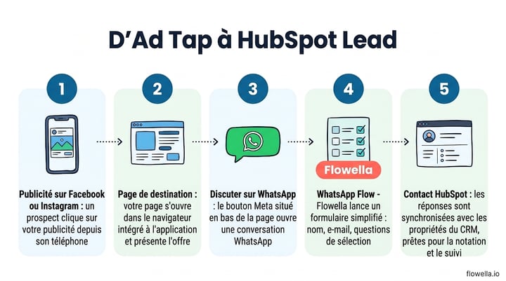 Fonctionnement des publicités « Website to WhatsApp » avec Flowella : publicité, page de destination, bouton « Chatter sur WhatsApp », WhatsApp Flow, contact HubSpot