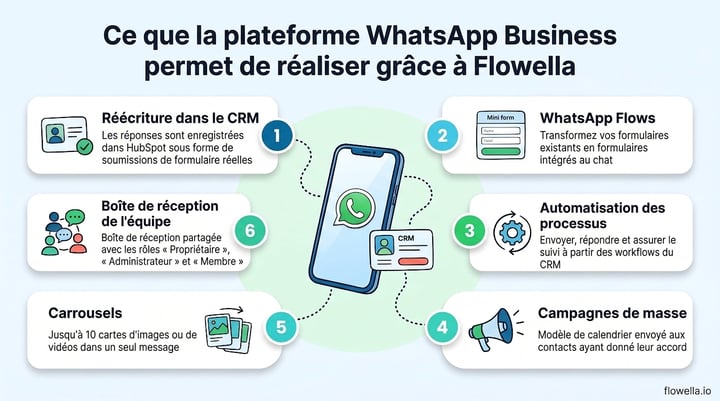 Six things the WhatsApp Business Platform unlocks with Flowella: CRM write-back, WhatsApp Flows, workflow automation, bulk campaigns, carousels and a team inbox