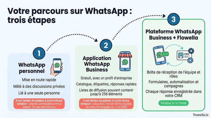 WhatsApp Business app vs API journey: three stages from personal WhatsApp to the WhatsApp Business app to the WhatsApp Business Platform with Flowella