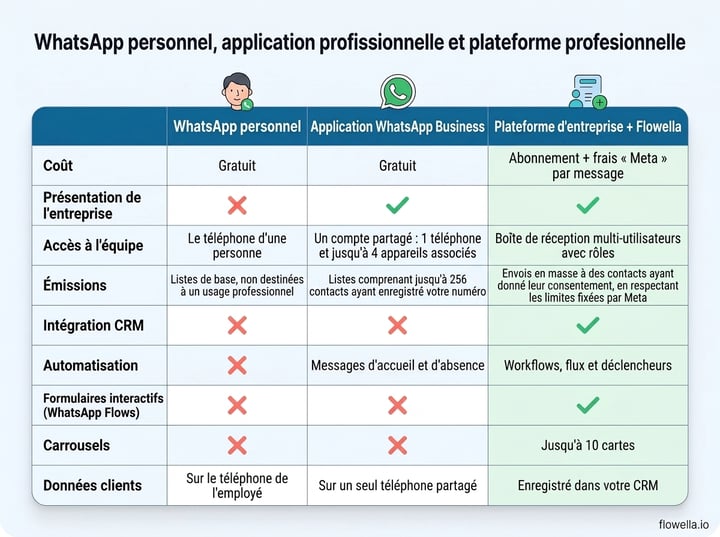 Comparison chart of personal WhatsApp vs WhatsApp Business app vs WhatsApp Business Platform with Flowella across cost, team access, broadcasts, CRM integration, automation, Flows, carousels and customer data