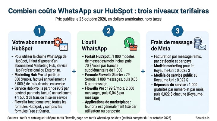 Infographic of the three layers of WhatsApp HubSpot cost: the HubSpot subscription, the WhatsApp tool and Meta’s message fees, with prices as published on 25 October 2026