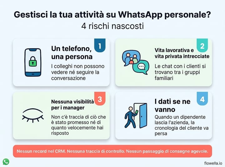 Four hidden risks of using personal WhatsApp for business: one phone one person, work and personal mixed, no visibility for managers, and data leaving with staff
