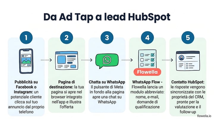 Come funzionano gli annunci “Dal sito web a WhatsApp” con Flowella: annuncio, pagina di destinazione, pulsante “Chatta su WhatsApp”, WhatsApp Flow, contatto HubSpot