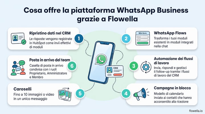 Six things the WhatsApp Business Platform unlocks with Flowella: CRM write-back, WhatsApp Flows, workflow automation, bulk campaigns, carousels and a team inbox