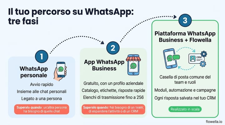 WhatsApp Business app vs API journey: three stages from personal WhatsApp to the WhatsApp Business app to the WhatsApp Business Platform with Flowella