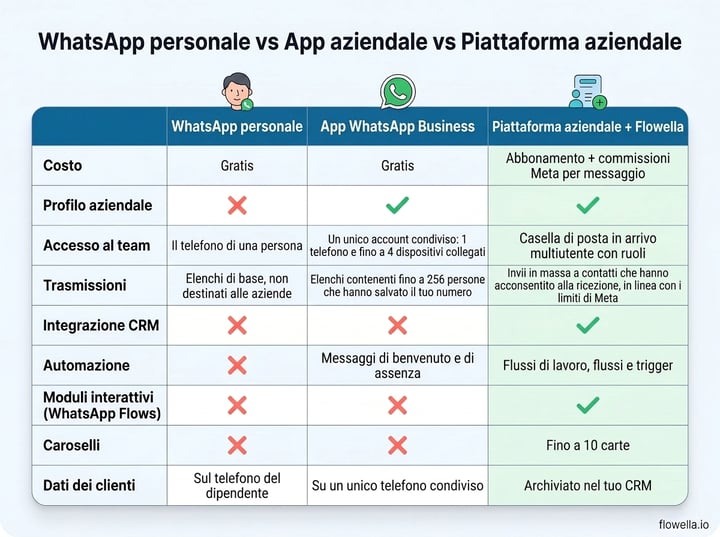 Comparison chart of personal WhatsApp vs WhatsApp Business app vs WhatsApp Business Platform with Flowella across cost, team access, broadcasts, CRM integration, automation, Flows, carousels and customer data