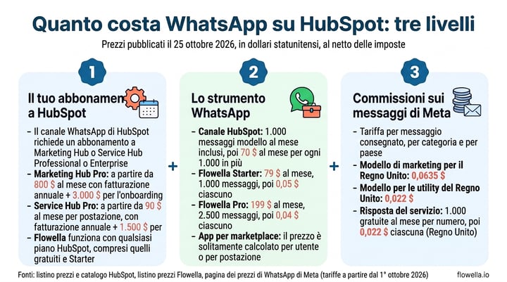 Infographic of the three layers of WhatsApp HubSpot cost: the HubSpot subscription, the WhatsApp tool and Meta’s message fees, with prices as published on 25 October 2026
