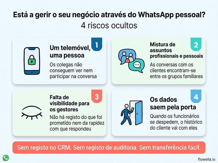 Four hidden risks of using personal WhatsApp for business: one phone one person, work and personal mixed, no visibility for managers, and data leaving with staff