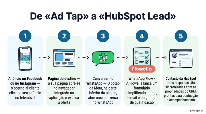 Como funcionam os anúncios do «Website to WhatsApp» com a Flowella: anúncio, página de destino, botão «Conversar no WhatsApp», WhatsApp Flow, contacto da HubSpot