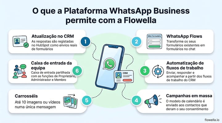 Six things the WhatsApp Business Platform unlocks with Flowella: CRM write-back, WhatsApp Flows, workflow automation, bulk campaigns, carousels and a team inbox