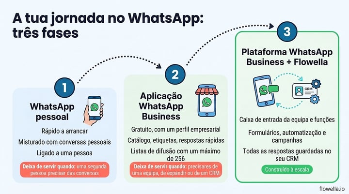 WhatsApp Business app vs API journey: three stages from personal WhatsApp to the WhatsApp Business app to the WhatsApp Business Platform with Flowella
