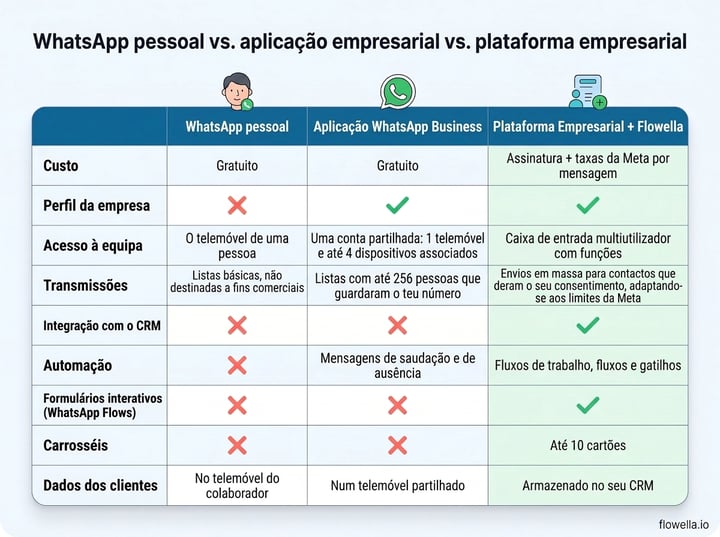 Comparison chart of personal WhatsApp vs WhatsApp Business app vs WhatsApp Business Platform with Flowella across cost, team access, broadcasts, CRM integration, automation, Flows, carousels and customer data
