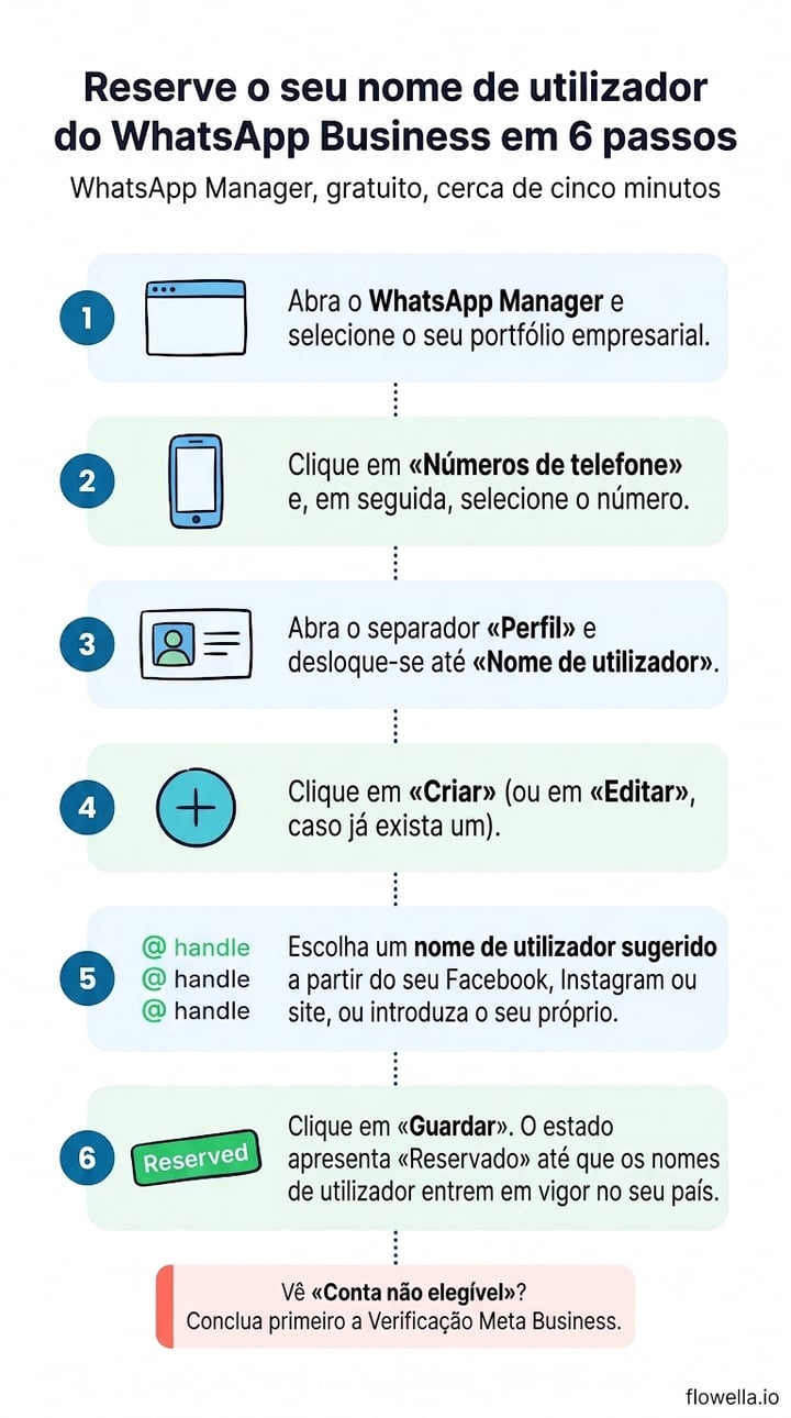 Infográfico: como reservar um nome de utilizador do WhatsApp Business no WhatsApp Manager em seis passos