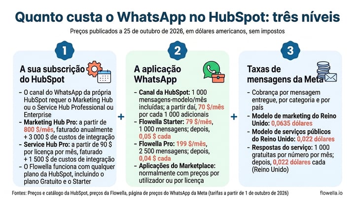 Infographic of the three layers of WhatsApp HubSpot cost: the HubSpot subscription, the WhatsApp tool and Meta’s message fees, with prices as published on 25 October 2026