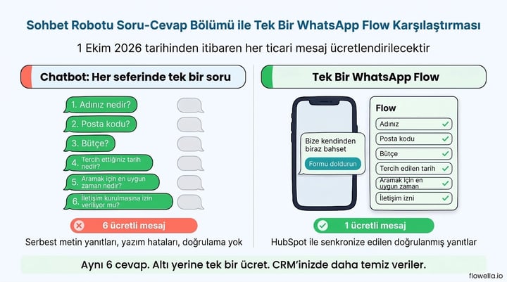 Infographic comparing a chatbot asking six questions one at a time, six chargeable messages, with one WhatsApp Flow collecting the same six answers in a single chargeable message