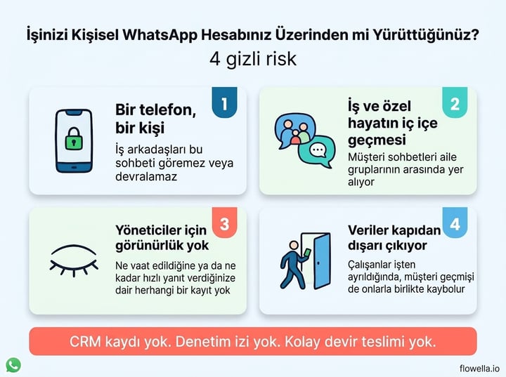 İş amaçlı kişisel WhatsApp kullanımının dört gizli riski: tek telefon, tek kişi; iş ve özel hayatın birbirine karışması; yöneticiler için görünürlük eksikliği ve çalışanlarla birlikte verilerin şirketten çıkması