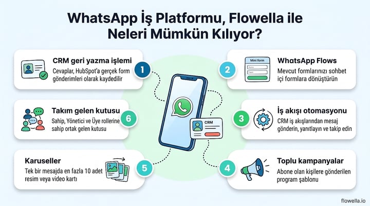 Six things the WhatsApp Business Platform unlocks with Flowella: CRM write-back, WhatsApp Flows, workflow automation, bulk campaigns, carousels and a team inbox