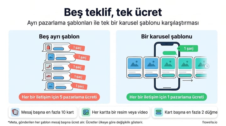 Infographic comparing five separate WhatsApp marketing templates, five charges per contact, with one WhatsApp carousel template showing five swipeable media cards for a single charge