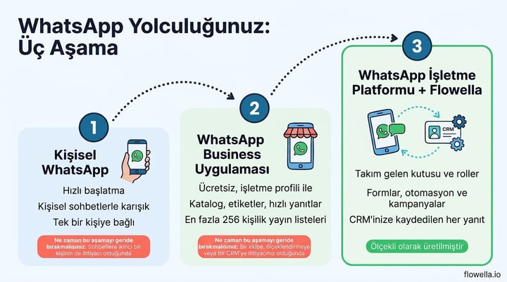 WhatsApp Business uygulaması ve API yolculuğu: Kişisel WhatsApp’tan WhatsApp Business uygulamasına ve Flowella ile WhatsApp Business Platformu’na uzanan üç aşama