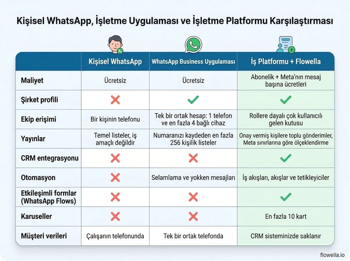 WhatsApp Kişisel, WhatsApp Business uygulaması ve WhatsApp Business Platform ile Flowella’nın maliyet, ekip erişimi, toplu mesajlar, CRM entegrasyonu, otomasyon, Akışlar, karuseller ve müşteri verileri açısından karşılaştırma tablosu