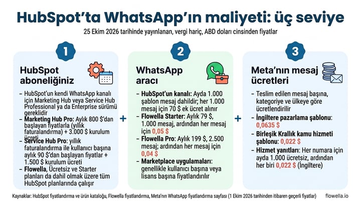 Infographic of the three layers of WhatsApp HubSpot cost: the HubSpot subscription, the WhatsApp tool and Meta’s message fees, with prices as published on 25 October 2026