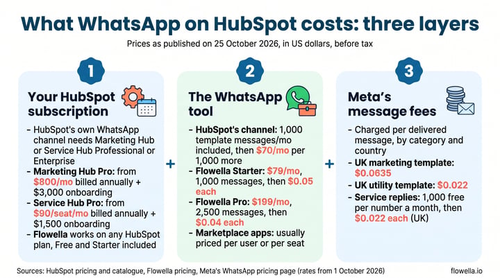 Infographic of the three layers of WhatsApp HubSpot cost: the HubSpot subscription, the WhatsApp tool and Meta’s message fees, with prices as published on 25 October 2026