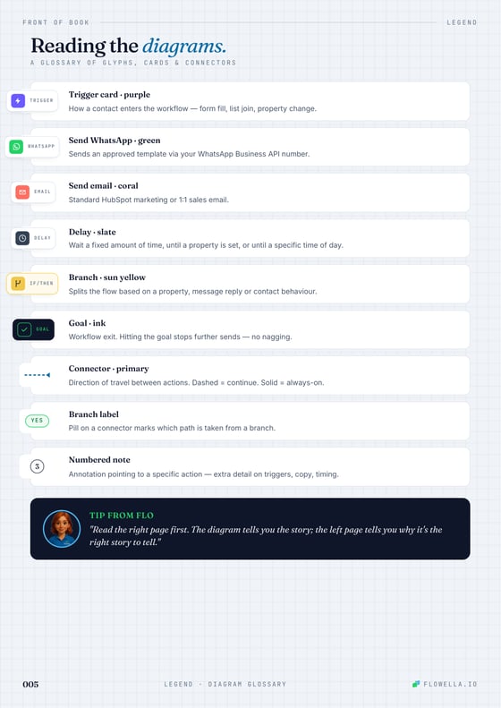 Legend — a glossary for reading the workflow diagrams