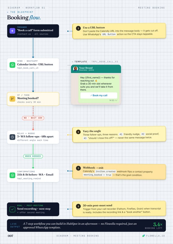 Blueprint diagram of the booking flow
