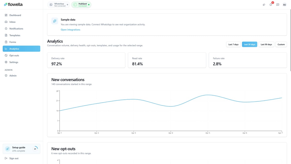 The Flowella Analytics page showing delivery, read and failure rates, charts of conversations and usage over time, and a per-template performance table