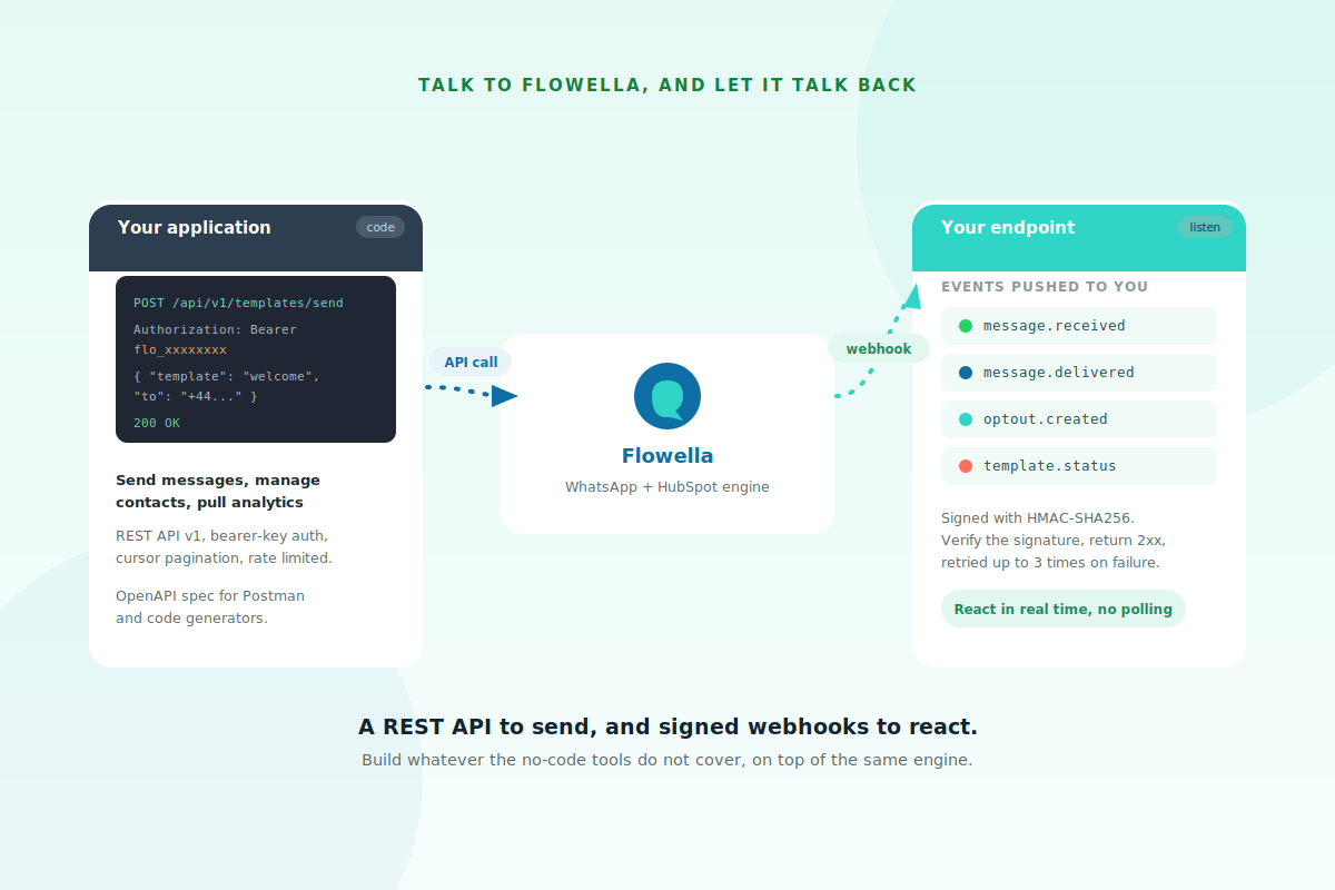 A diagram showing your application calling the Flowella REST API to send a template, and Flowella pushing signed webhook events such as message.received and message.delivered back to your endpoint