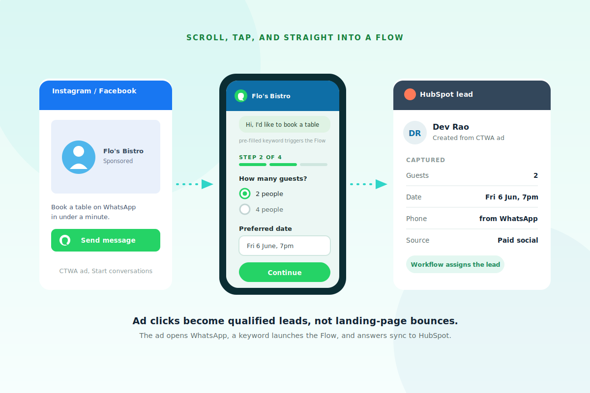 A funnel from a Facebook or Instagram click-to-WhatsApp ad, into a WhatsApp Flow booking a table, into a new HubSpot lead with the captured guests, date, phone and source