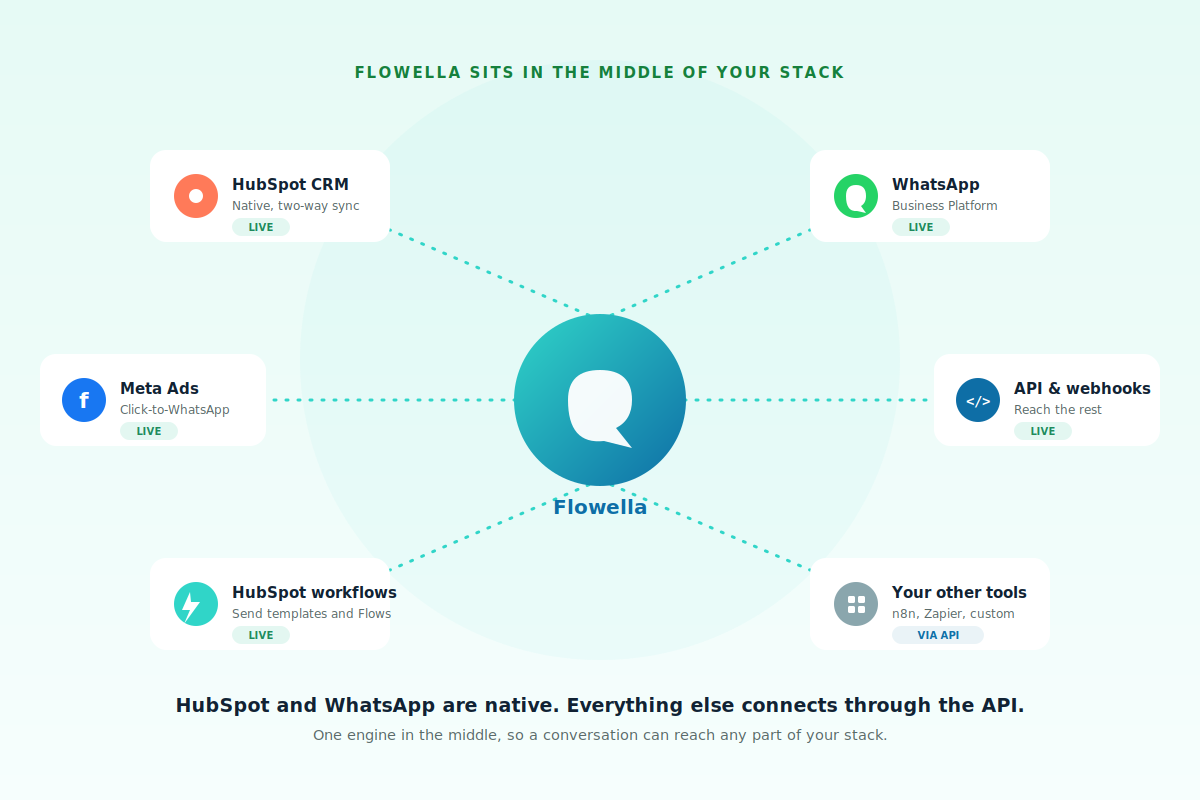 A hub-and-spoke diagram with Flowella at the centre connecting natively to HubSpot CRM, the WhatsApp Business Platform, Meta ads and HubSpot workflows, and to other tools like n8n and Zapier via the API