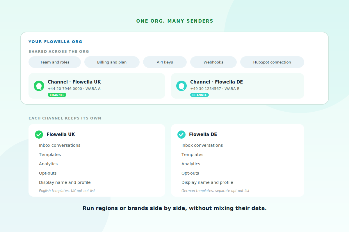 A diagram of one Flowella org with team, billing, API keys, webhooks and HubSpot shared across it, and two channels, Flowella UK and Flowella DE, each keeping its own inbox, templates, analytics, opt-outs and profile