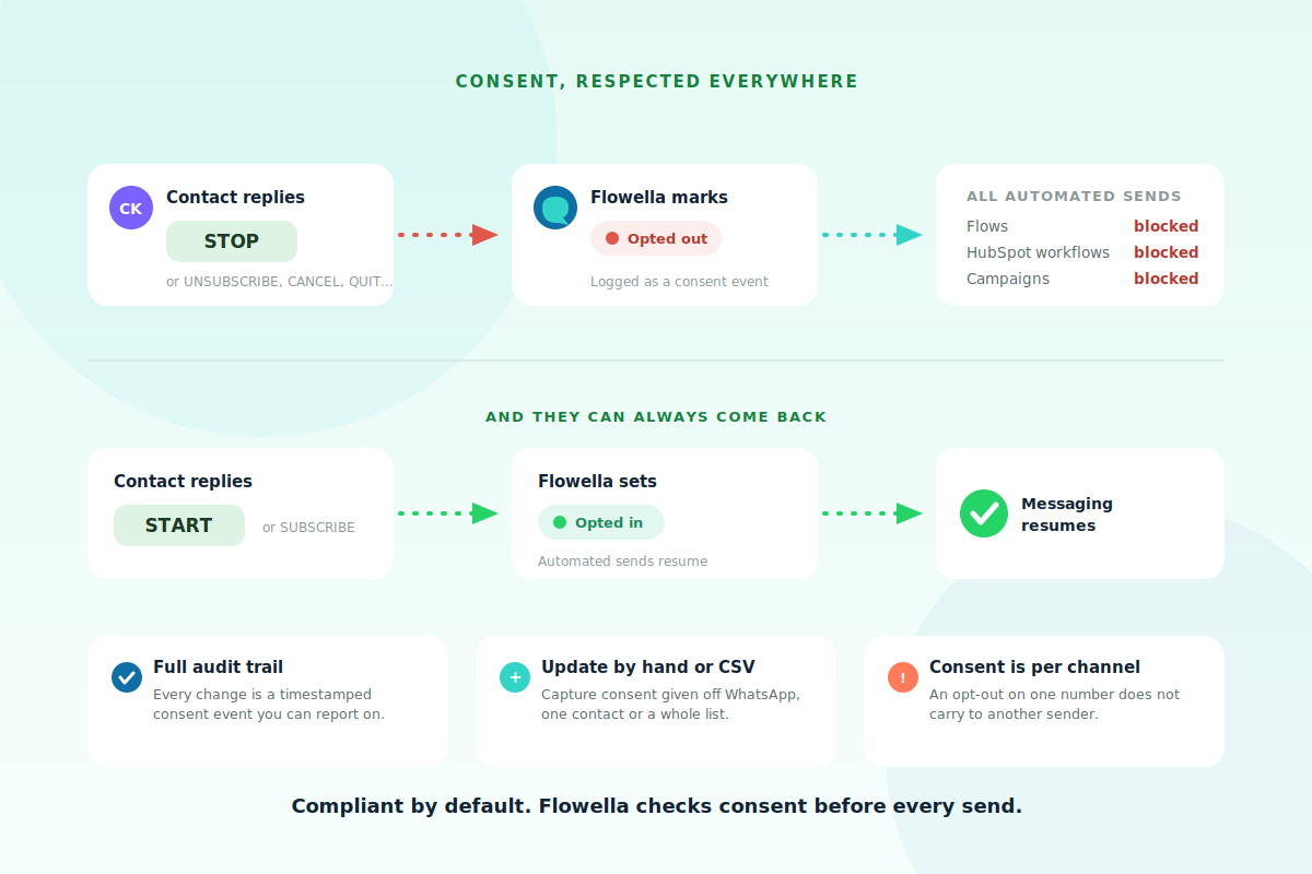 A diagram showing a contact sending STOP, Flowella marking them opted out and blocking flows, workflows and campaigns, with START reversing it, plus notes on the audit trail, manual updates and per-channel consent