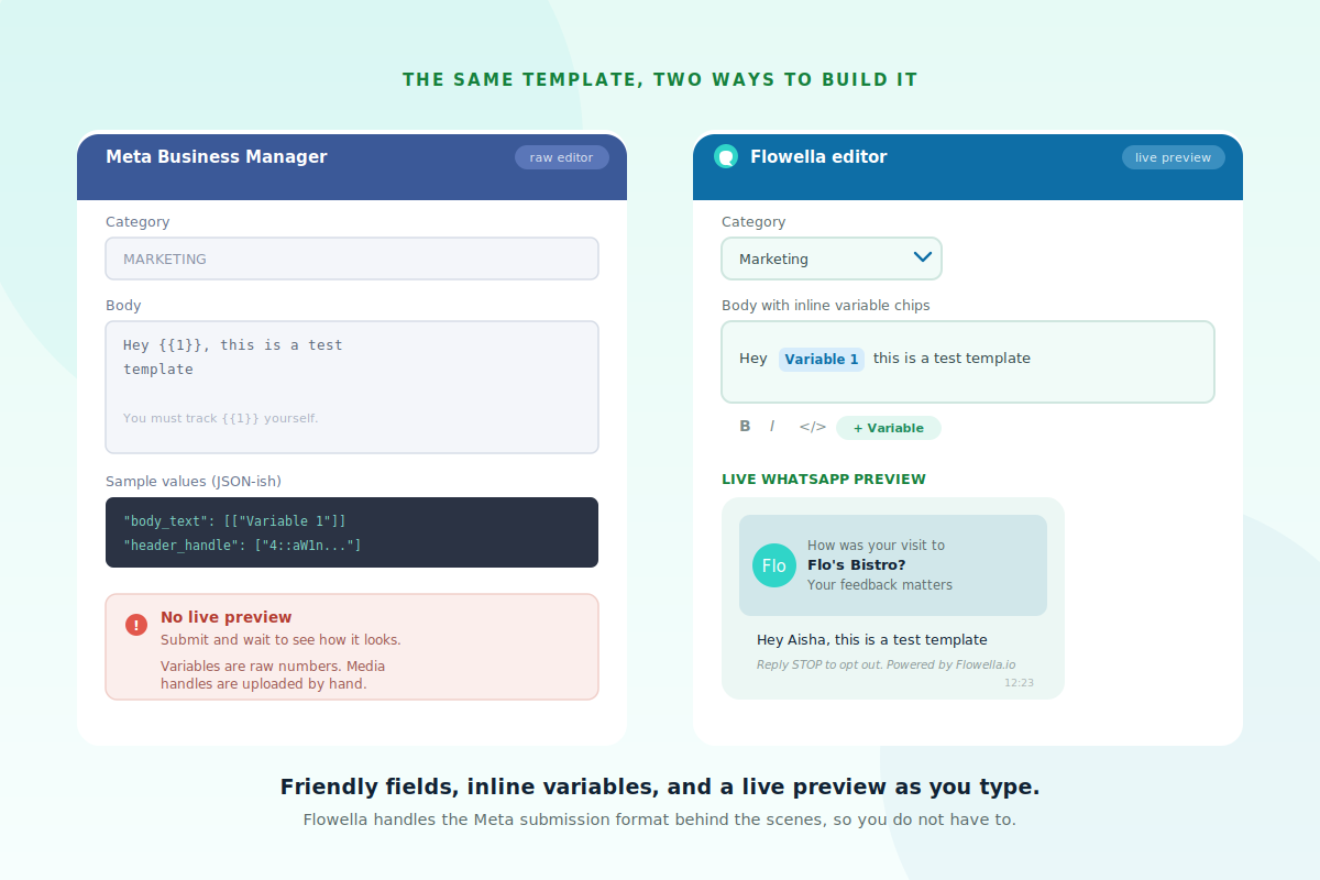 A side-by-side comparison of the Meta Business Manager template editor showing raw curly-brace variables and no preview, against the Flowella editor showing inline variable chips and a live WhatsApp preview