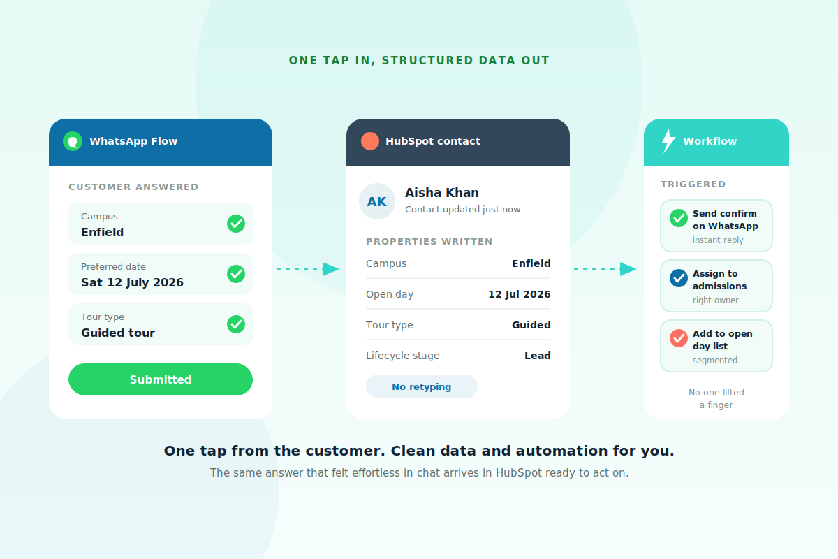Answers from a WhatsApp Flow writing into HubSpot contact properties and then triggering an automated workflow