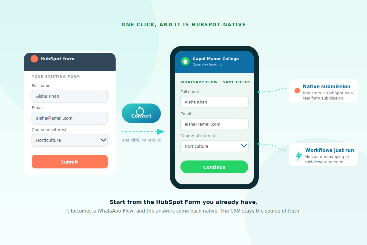 An existing HubSpot form converted in one click into a WhatsApp Flow, with answers returning as a native HubSpot form submission that triggers workflows