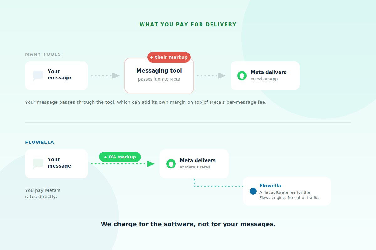 Comparison showing many tools adding a markup on top of Meta delivery fees, while Flowella adds zero markup and charges only a flat software fee