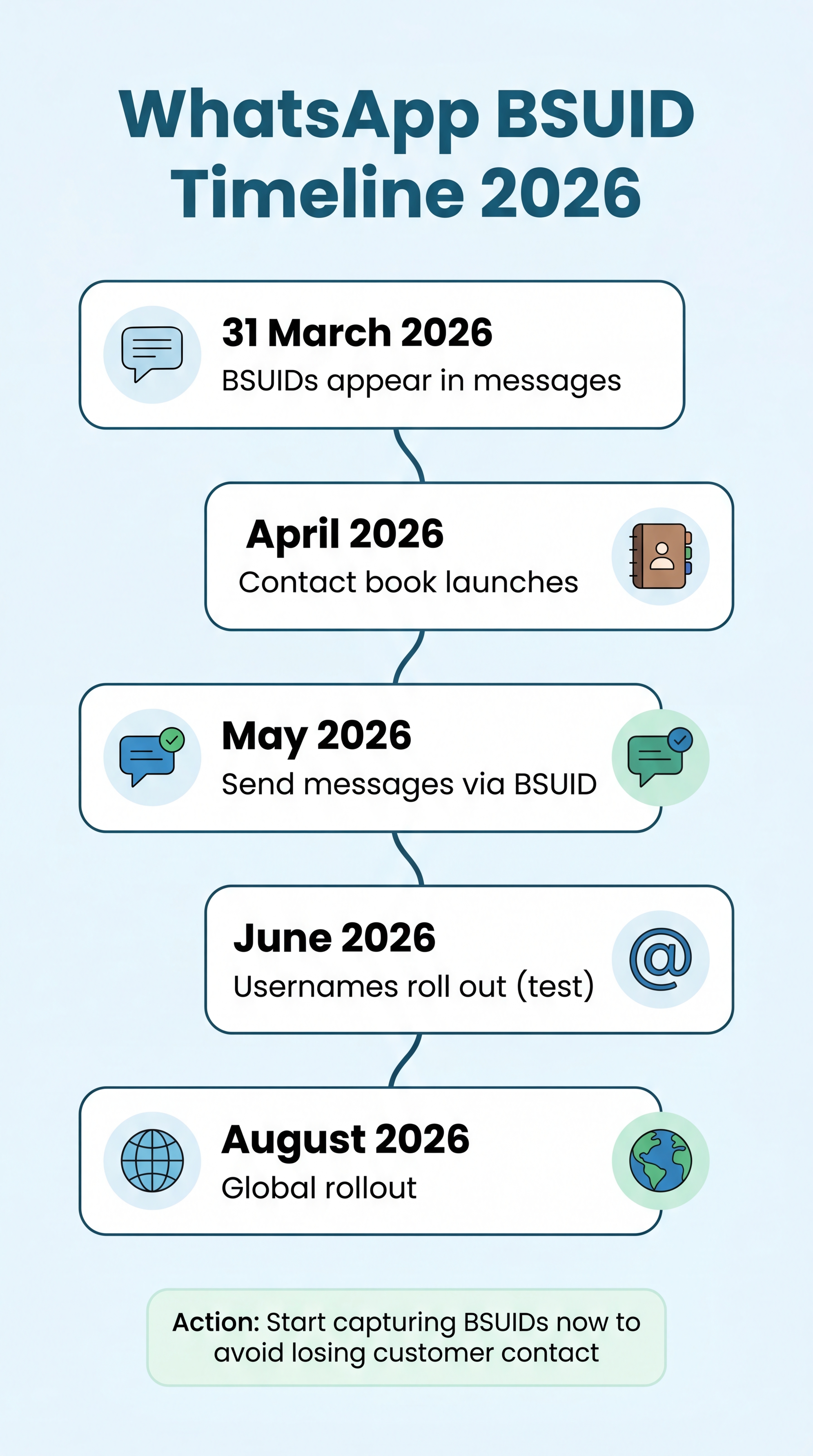 Infographic showing the WhatsApp BSUID rollout timeline for 2026 with key dates from March to August