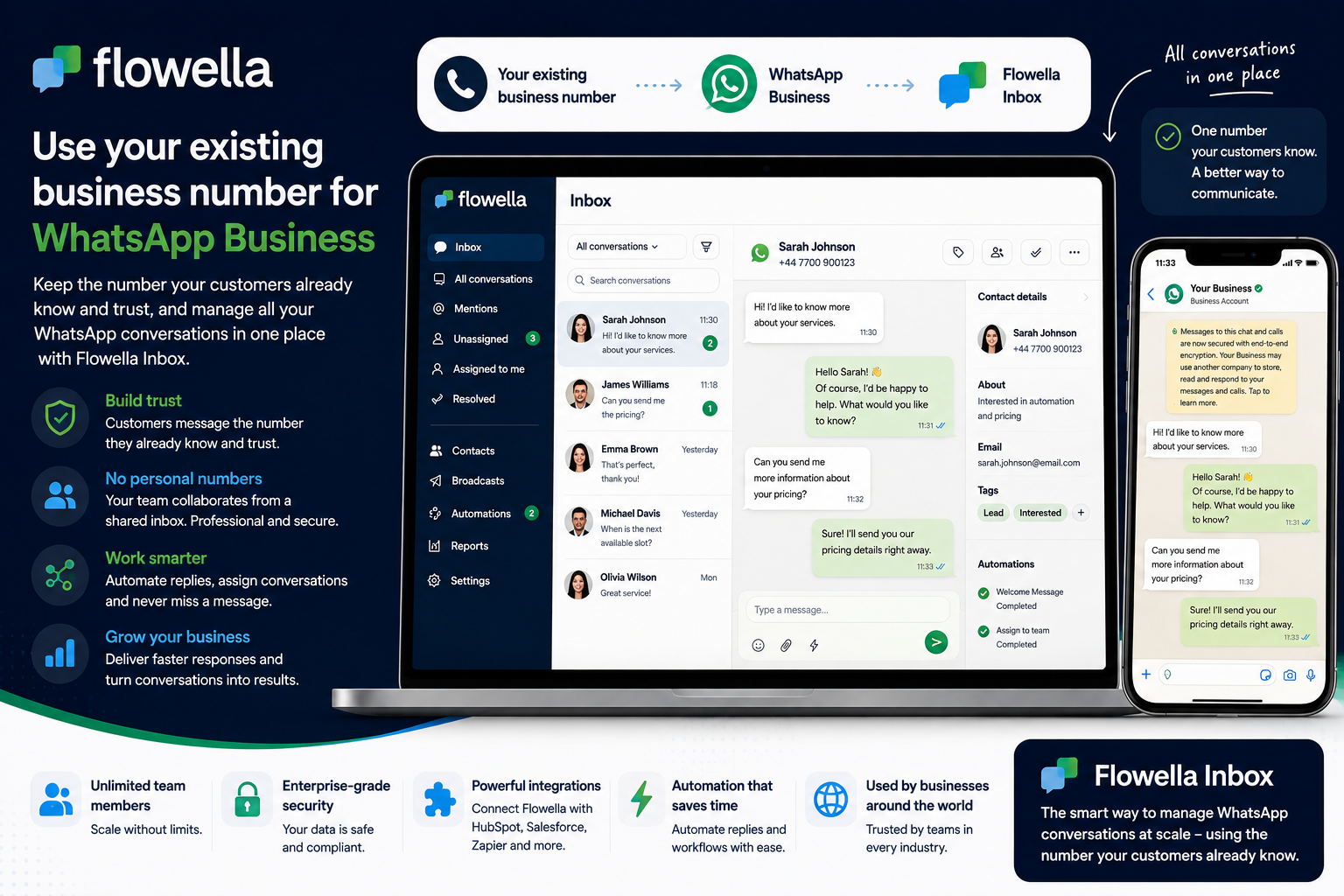 Diagram showing your existing business number connecting through WhatsApp Business into the Flowella Inbox, with a shared team inbox interface displaying customer conversations, contact details and automations
