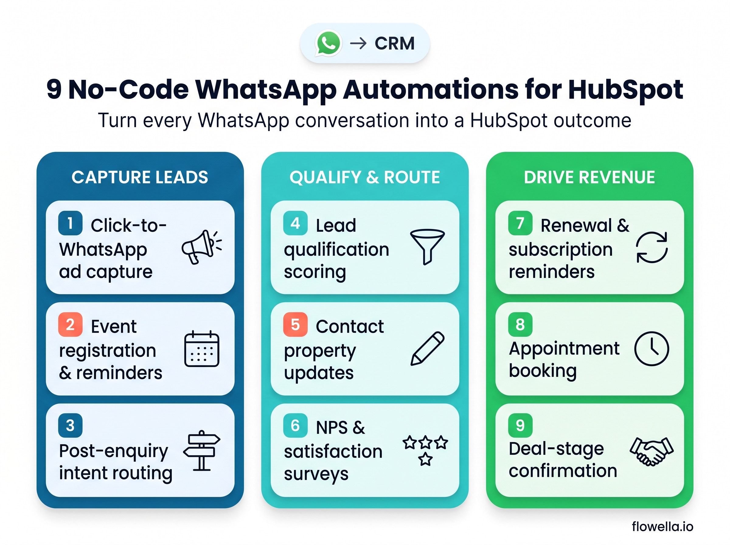 Infographic grouping nine no-code WhatsApp automations for HubSpot into three columns: Capture Leads (click-to-WhatsApp ad capture, event registration and reminders, post-enquiry intent routing); Qualify and Route (lead qualification scoring, contact property updates, NPS and satisfaction surveys); and Drive Revenue (renewal and subscription reminders, appointment booking, deal-stage confirmation)