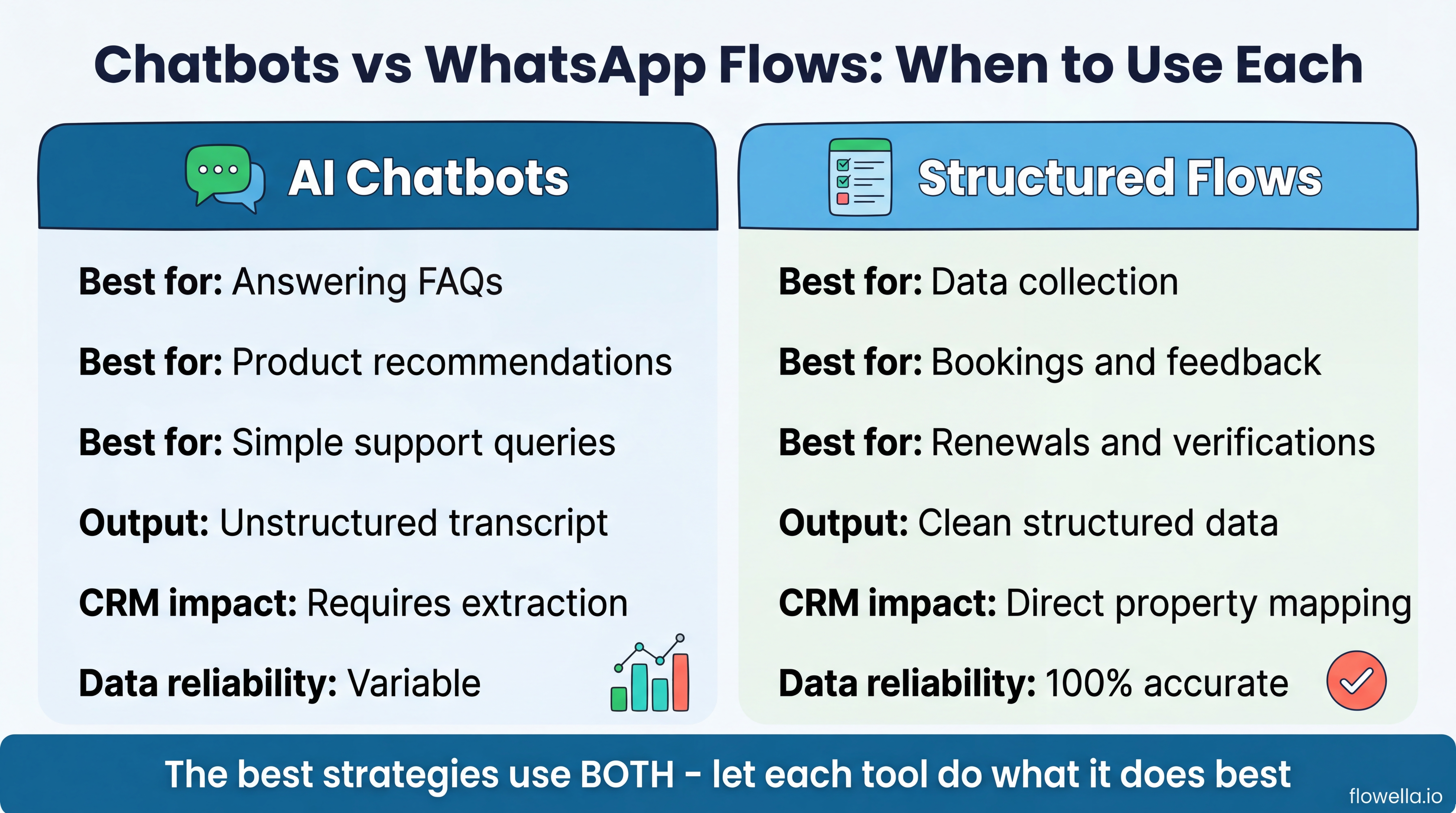 Infographic comparing AI chatbots and structured WhatsApp Flows across six dimensions: best use cases, output type, CRM impact and data reliability