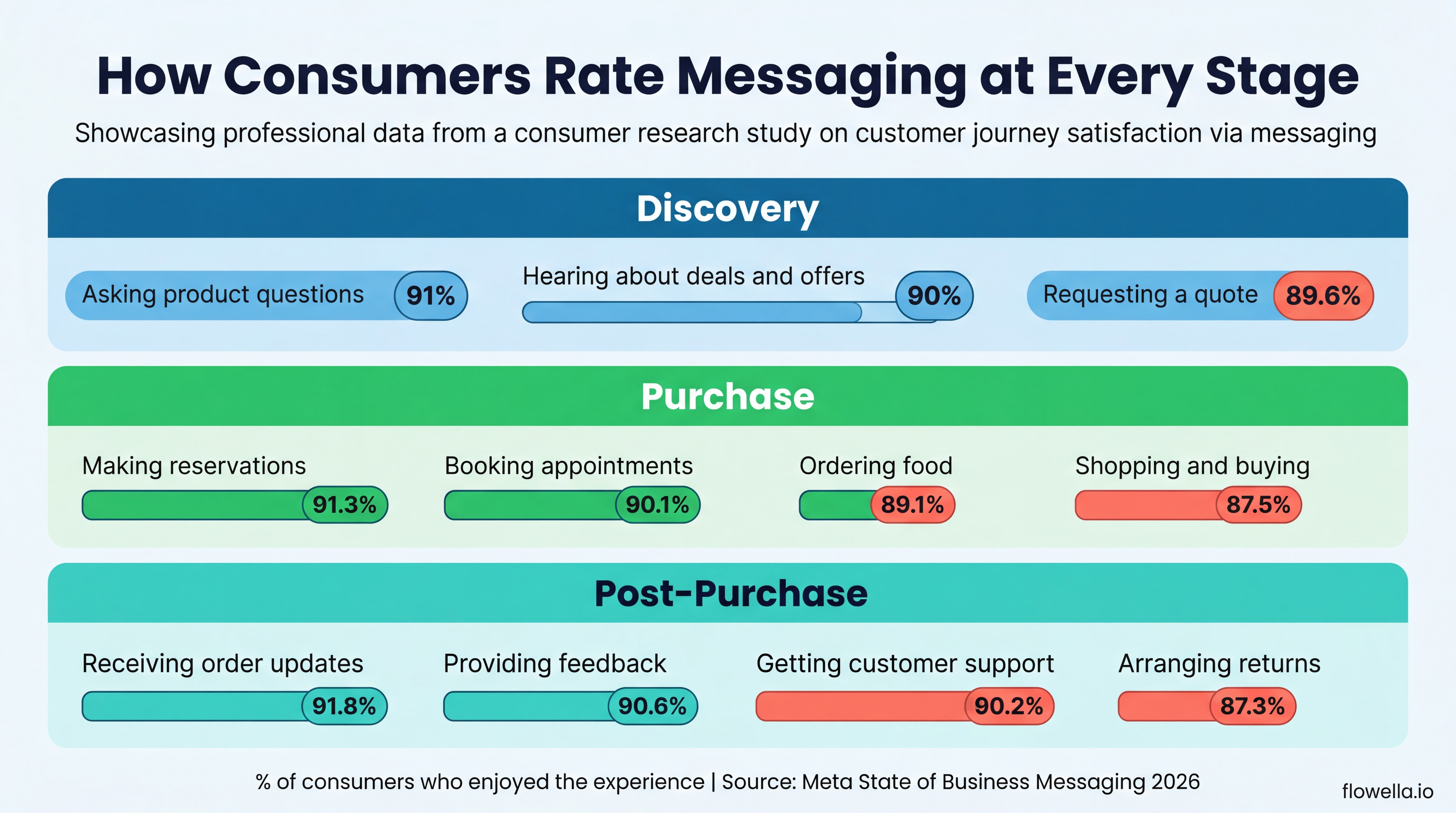 Infographic showing consumer satisfaction with messaging across three journey stages: Discovery (91% for product questions, 90% for deals, 89.6% for quotes), Purchase (91.3% for reservations, 90.1% for appointments, 89.1% for food orders, 87.5% for shopping), and Post-Purchase (91.8% for order updates, 90.6% for feedback, 90.2% for support, 87.3% for returns)