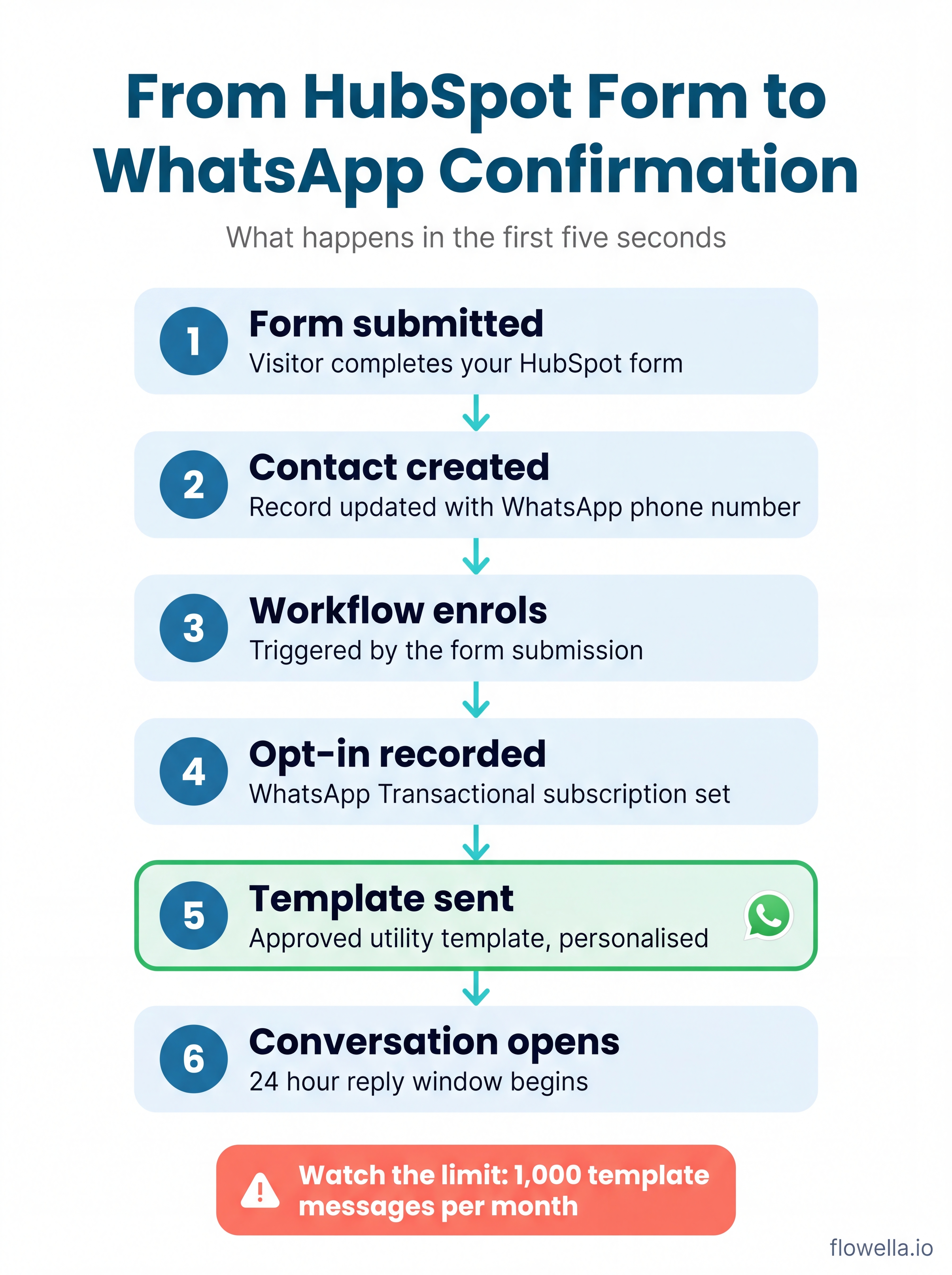 Process diagram showing the six steps from HubSpot form submission to WhatsApp confirmation: form submitted, contact created, workflow enrols, opt-in recorded, template sent, conversation opens