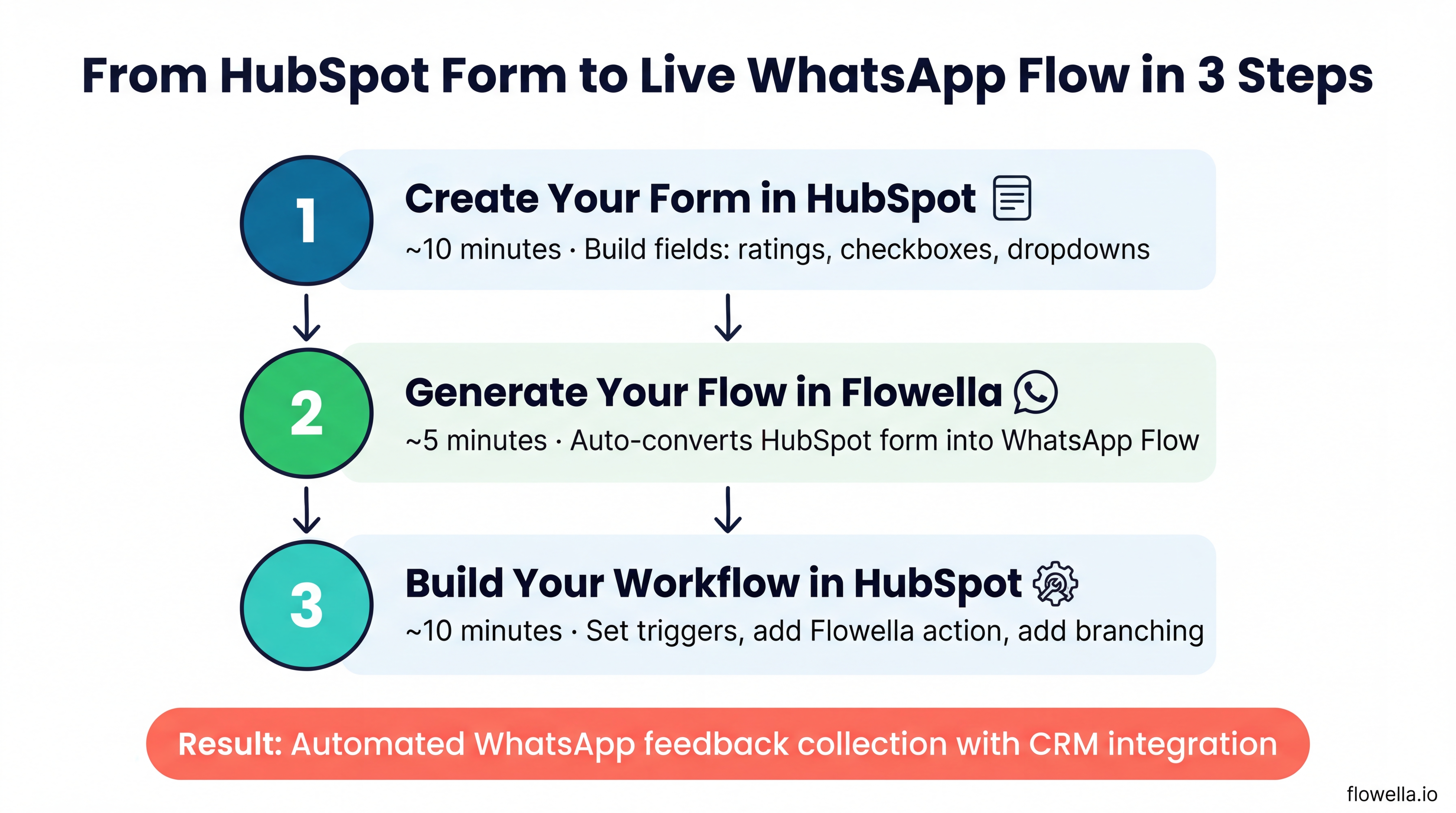 Infographic showing three steps from HubSpot form to live WhatsApp Flow: Step 1 - Create your form in HubSpot (10 minutes), Step 2 - Generate your Flow in Flowella (5 minutes), Step 3 - Build your workflow in HubSpot (10 minutes)