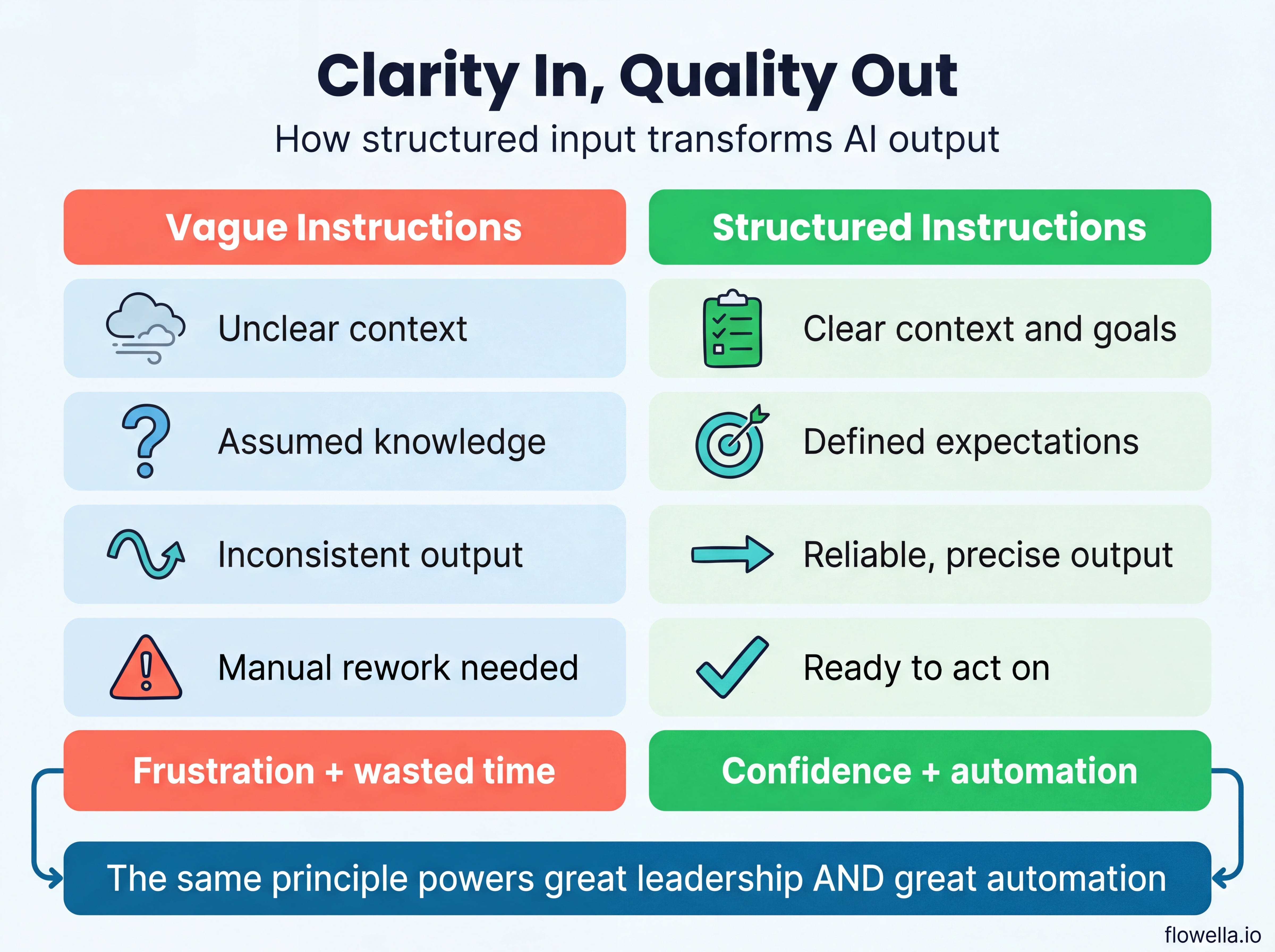 Infographic comparing vague versus structured AI instructions and their impact on output quality