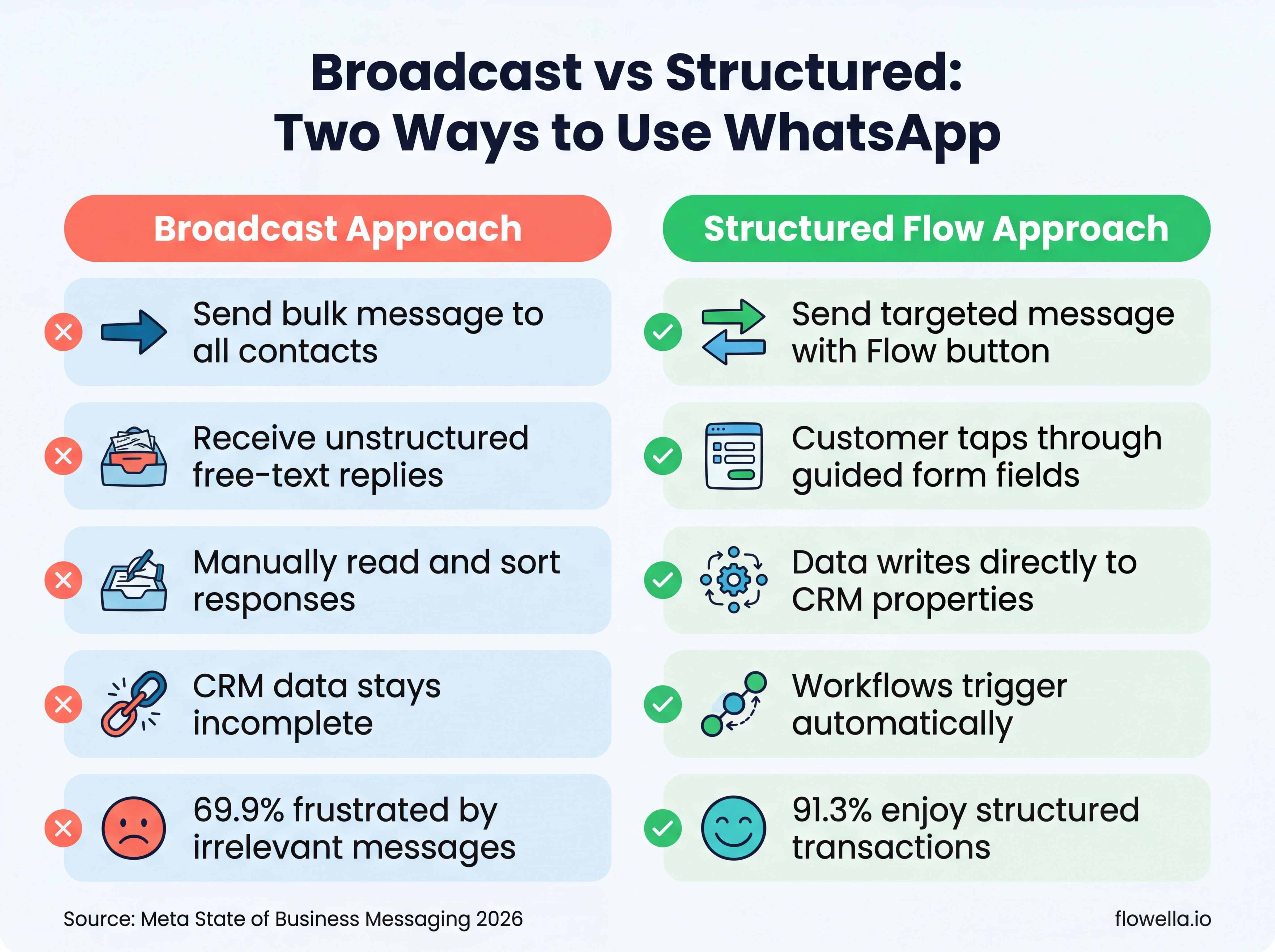 Infographic comparing broadcast WhatsApp approach with structured WhatsApp Flow approach showing the differences in data quality, automation and customer satisfaction